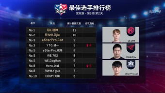 edg.m阿澈首发惜败heroytg胜ts升第六