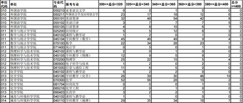 表情最新华中师范大学2018考研各专业初试分数段人数汇总复试分数线...表情