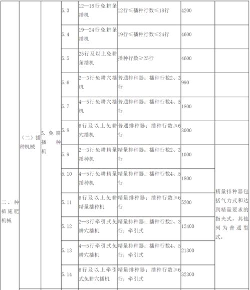20212023年全国通用类农业机械中央财政资金最高补贴额一览表印发